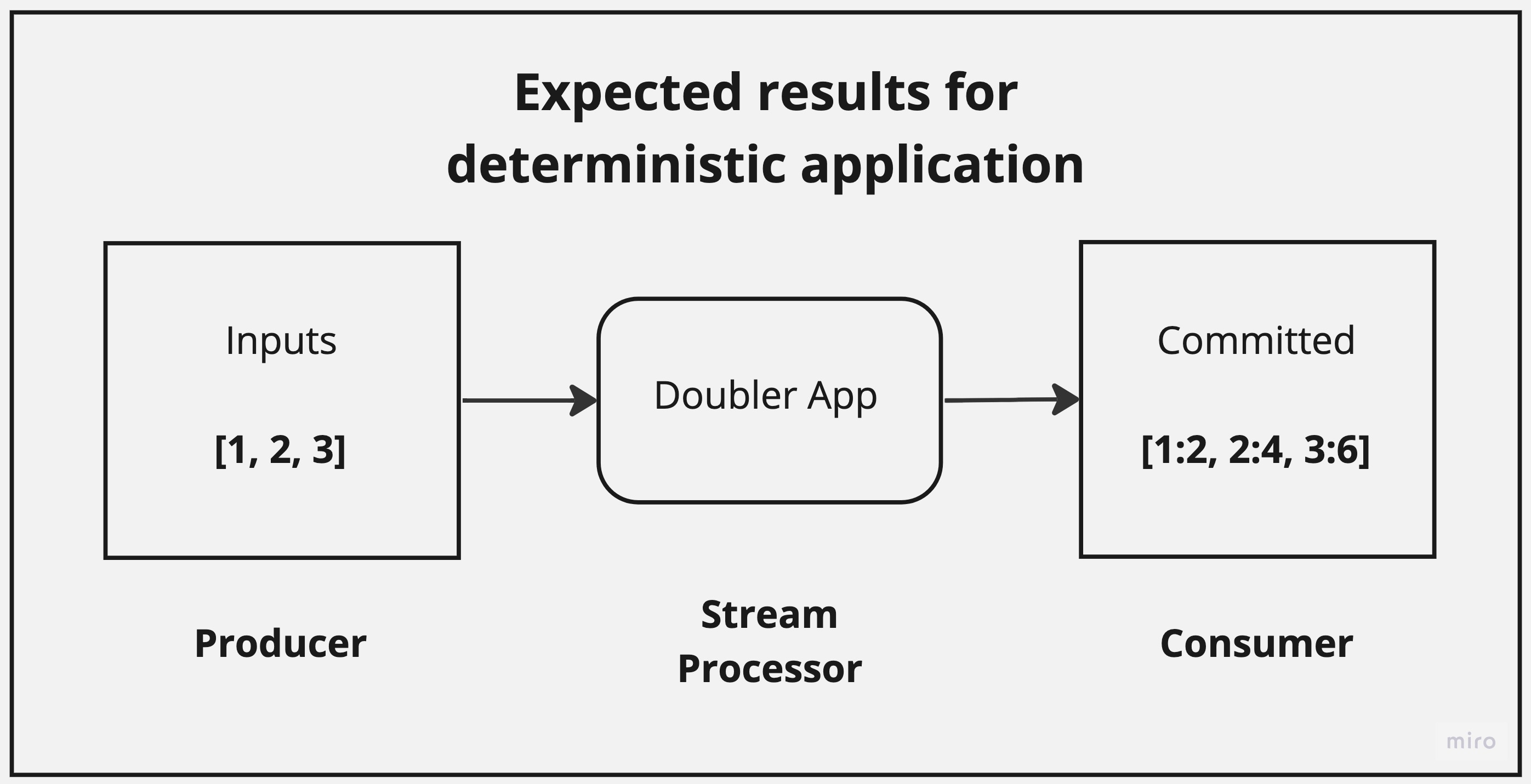 Expected results for a deterministic application.