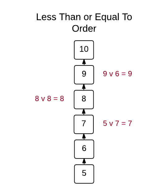 Less than or equal to