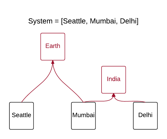 Location System