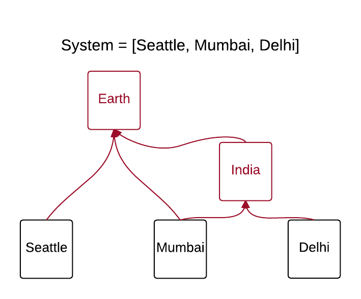 Location System